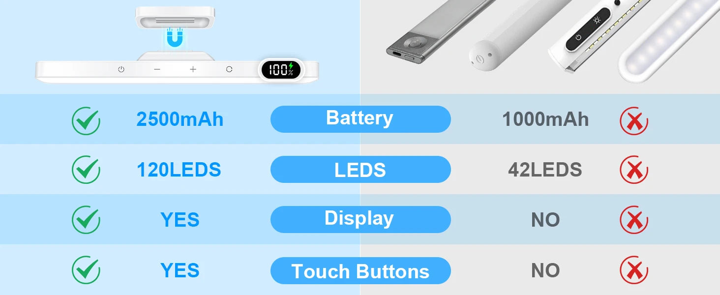 WILLED 5W Dimmable Night Light 3 Colors Adjustable Makeup Light with 2500mAh Rechargeable Under Cabinet for Closet Bedside Desk